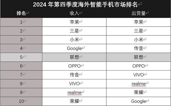 联想手机海外市场爆火！跻身全球前五 MWC将发多款AI端侧新品