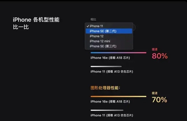 iPhone 16e：降价或是唯一出路