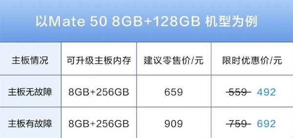 最后一个月机会！华为8.8折升级手机内存下月底结束：342元起