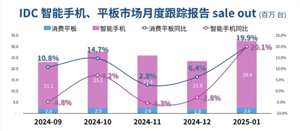 国补太给力！IDC预计1月手机/平板销量大增20%