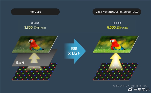 三星下一代手机OLED面板来了：同功耗亮度提升1.5倍