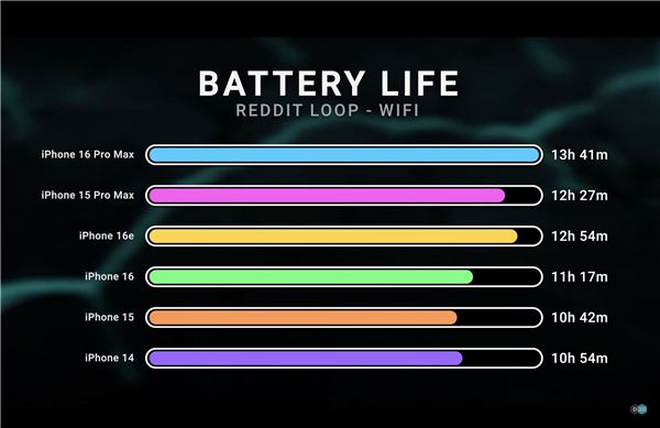 同尺寸续航最强的苹果手机！iPhone 16e电池容量公布：3961mAh