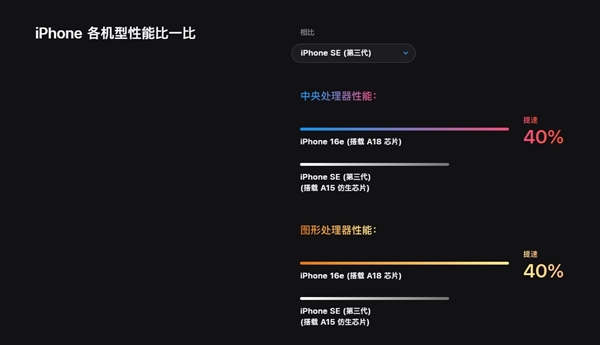 iPhone 16e上手：库克“刀法”过于精湛