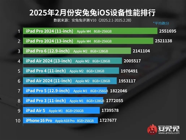 最新iOS设备性能榜出炉：最贵iPhone跌出前十