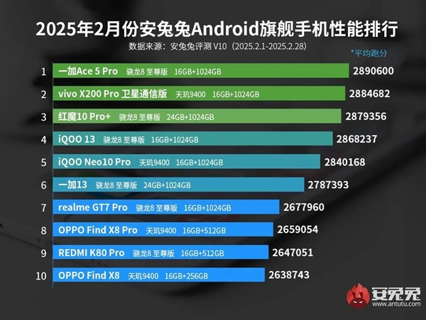 最新安卓旗舰手机性能榜：一加Ace 5 Pro夺冠