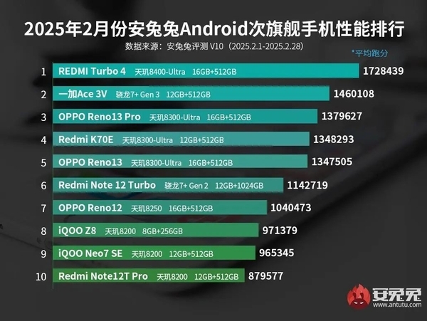 安兔兔2月安卓性能榜出炉：一加Ace 5 Pro登顶榜首