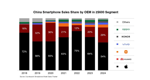 去年中国高端手机市场销售份额升至28%：国人最认苹果 华为等追赶中